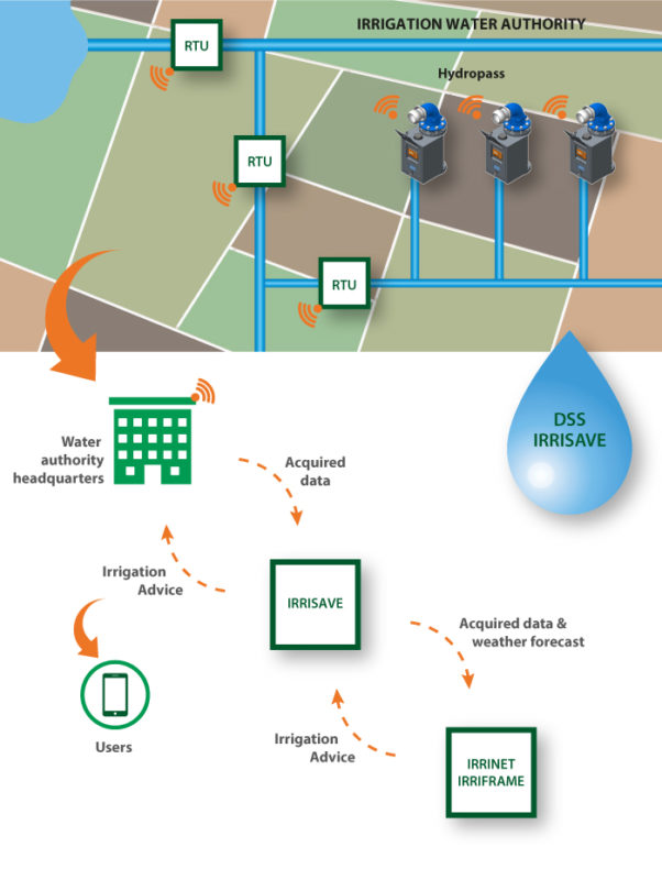 smart water irrigation system